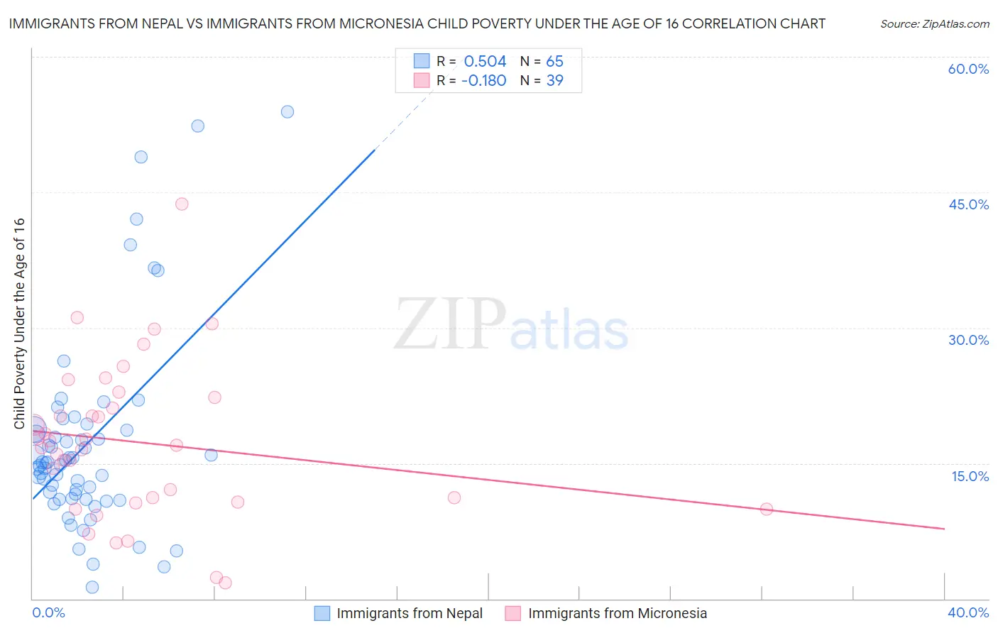 Immigrants from Nepal vs Immigrants from Micronesia Child Poverty Under the Age of 16