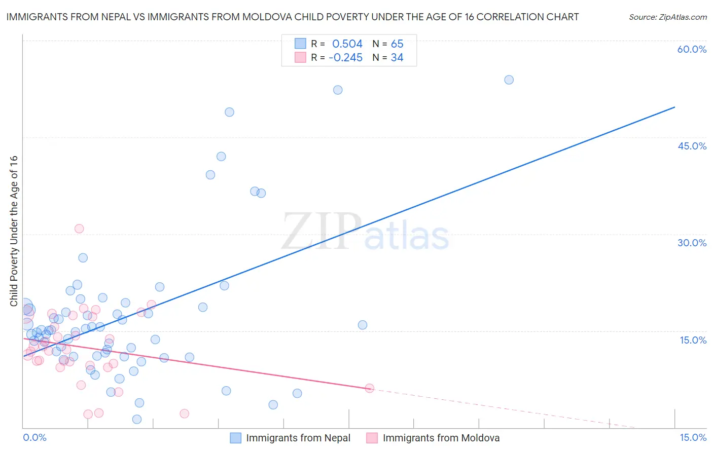 Immigrants from Nepal vs Immigrants from Moldova Child Poverty Under the Age of 16