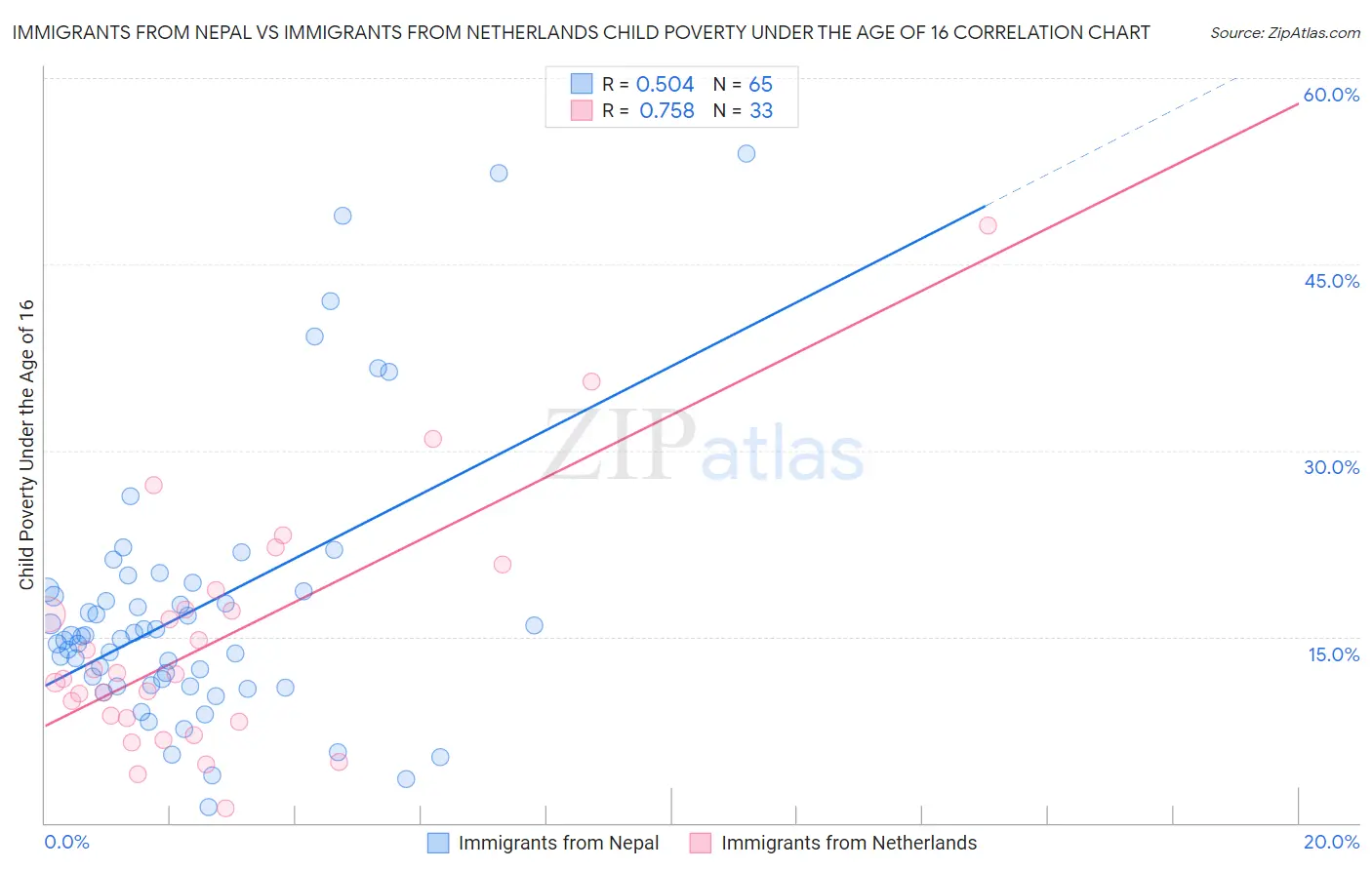 Immigrants from Nepal vs Immigrants from Netherlands Child Poverty Under the Age of 16