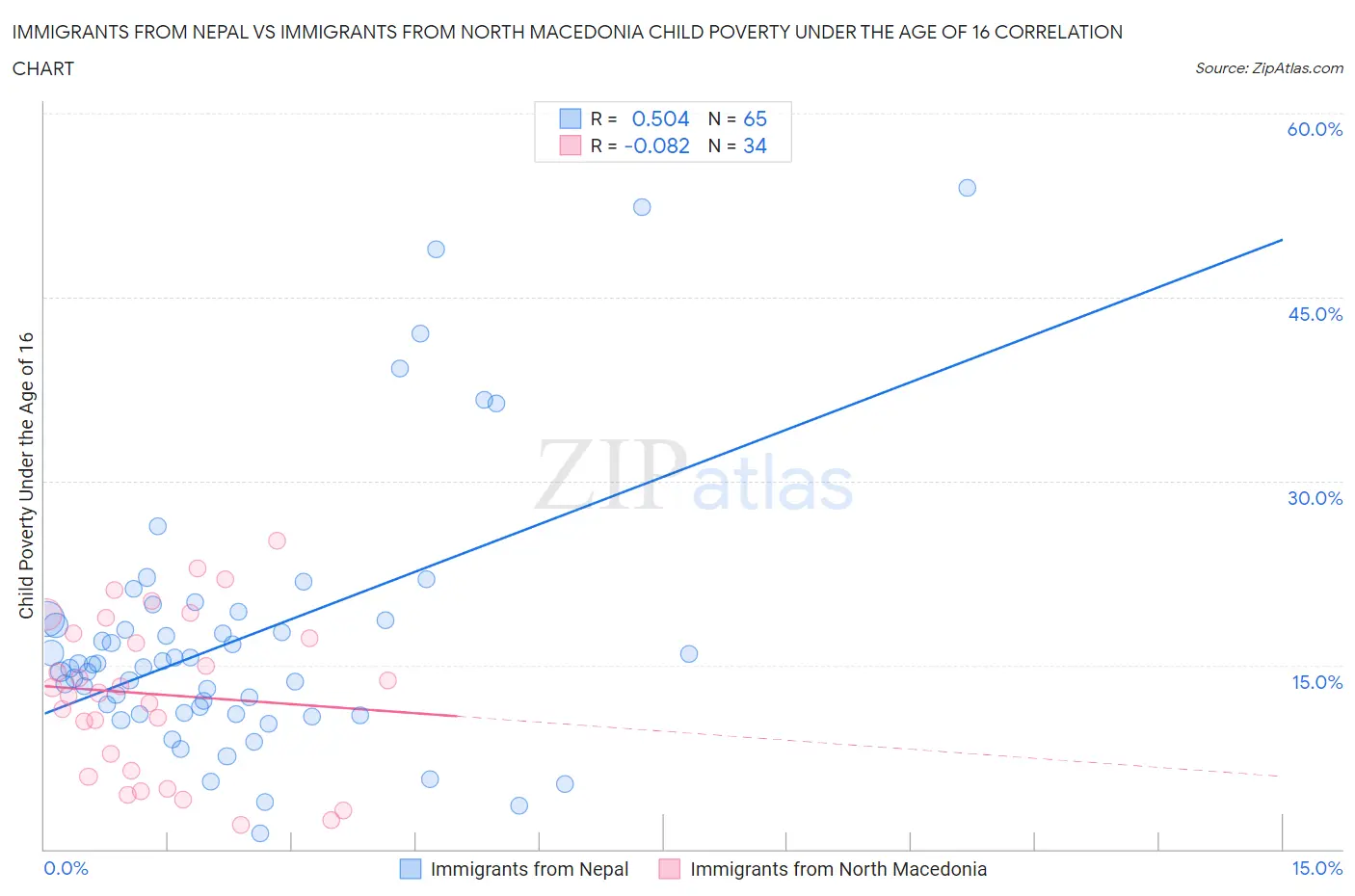 Immigrants from Nepal vs Immigrants from North Macedonia Child Poverty Under the Age of 16