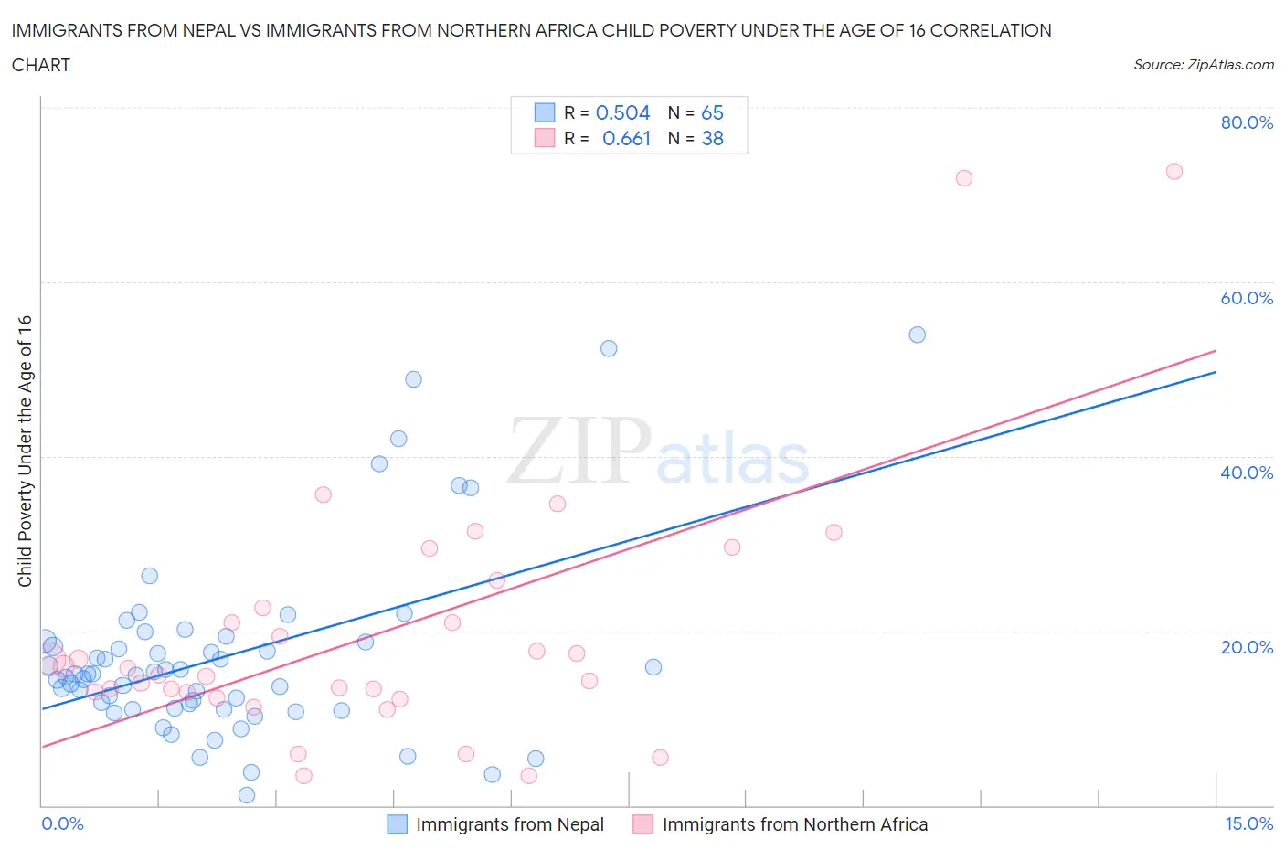 Immigrants from Nepal vs Immigrants from Northern Africa Child Poverty Under the Age of 16