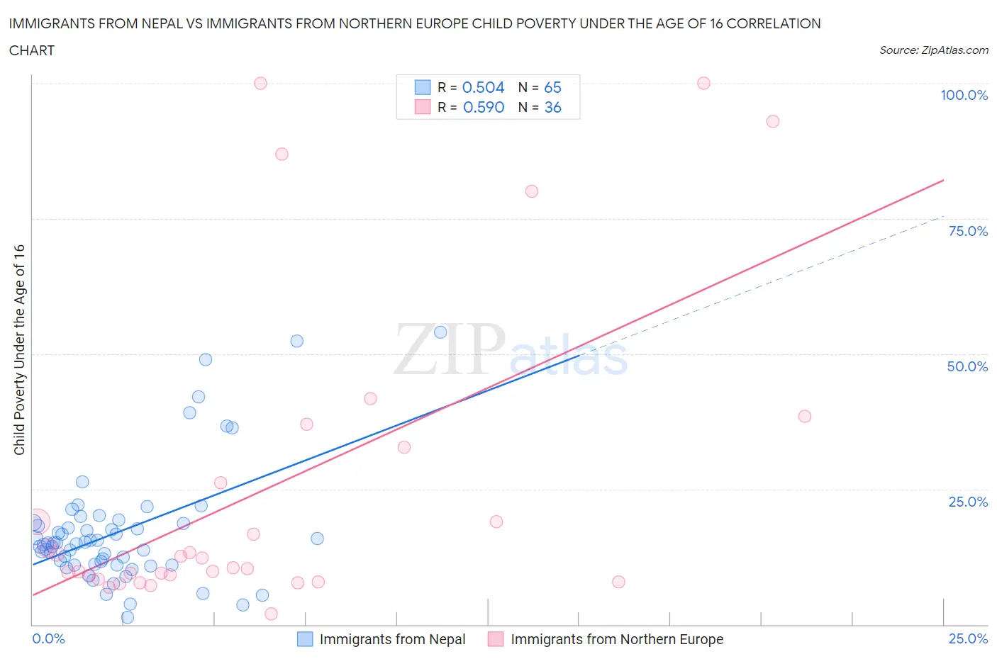 Immigrants from Nepal vs Immigrants from Northern Europe Child Poverty Under the Age of 16