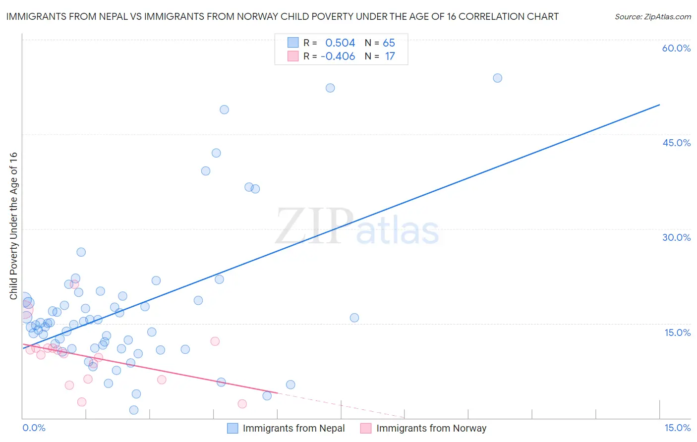 Immigrants from Nepal vs Immigrants from Norway Child Poverty Under the Age of 16