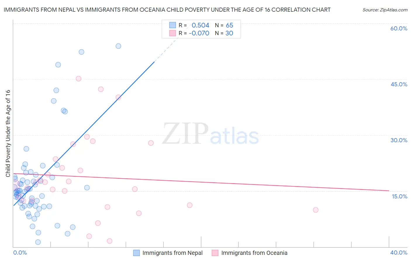 Immigrants from Nepal vs Immigrants from Oceania Child Poverty Under the Age of 16