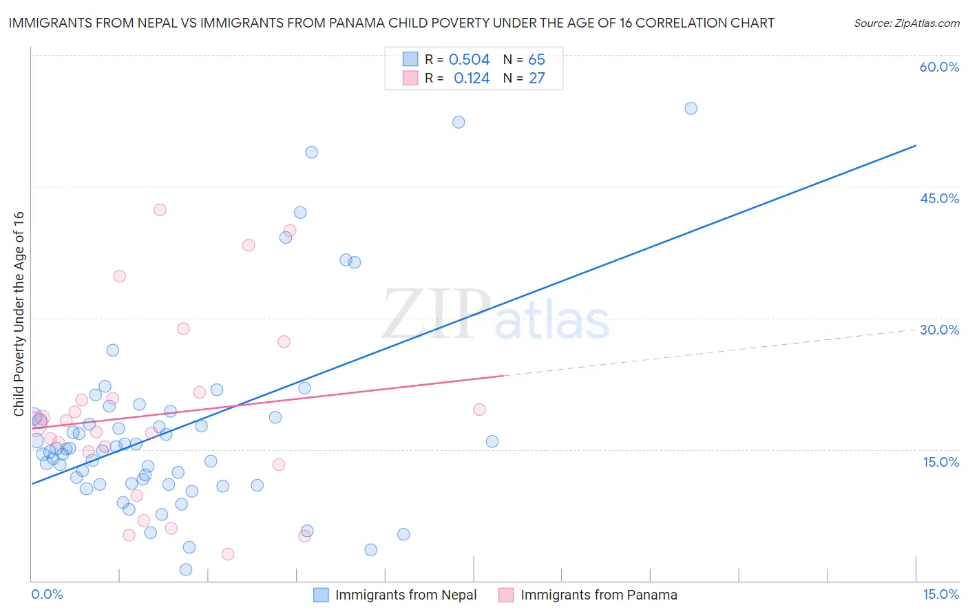 Immigrants from Nepal vs Immigrants from Panama Child Poverty Under the Age of 16