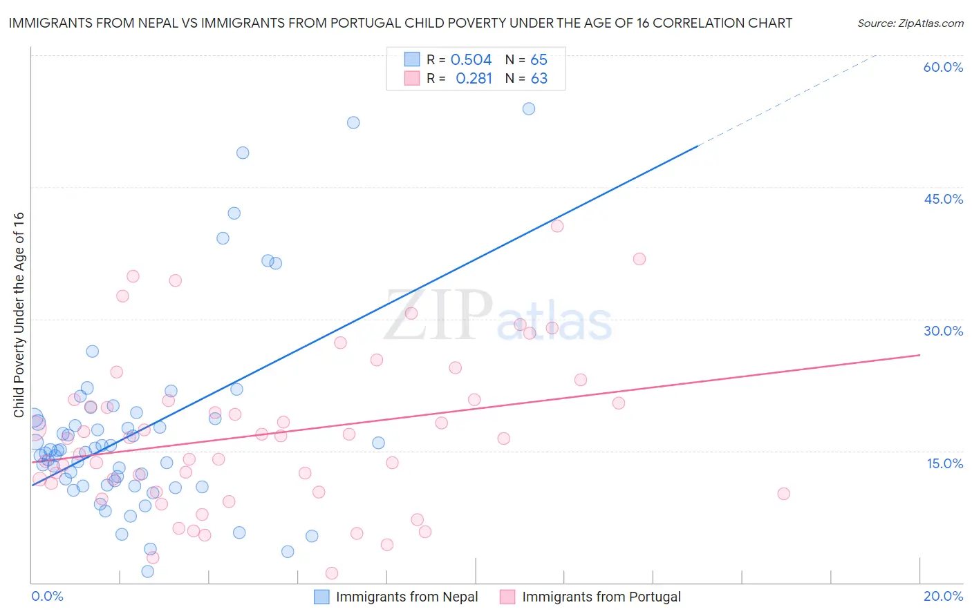 Immigrants from Nepal vs Immigrants from Portugal Child Poverty Under the Age of 16