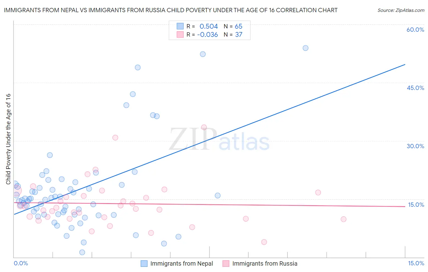 Immigrants from Nepal vs Immigrants from Russia Child Poverty Under the Age of 16