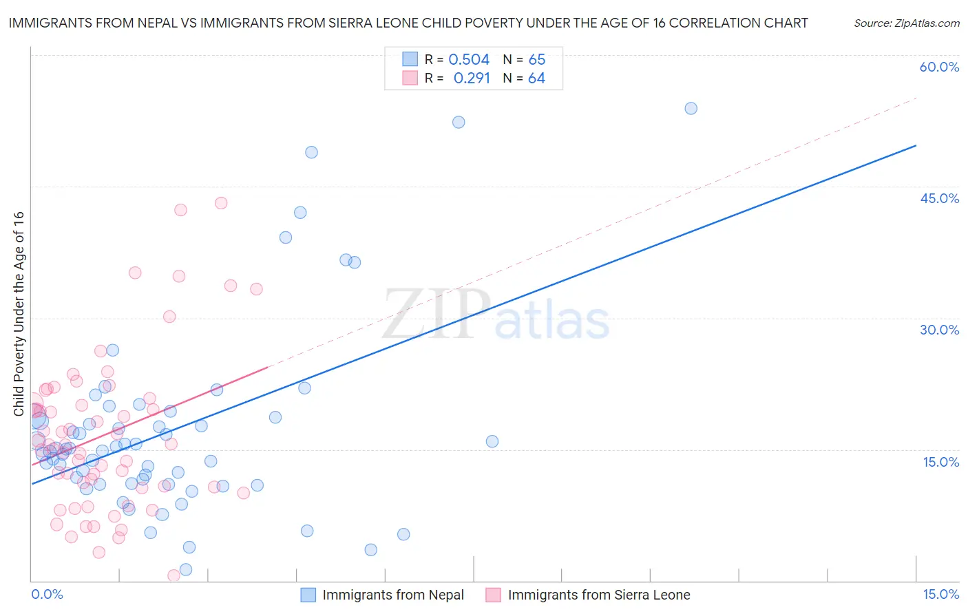 Immigrants from Nepal vs Immigrants from Sierra Leone Child Poverty Under the Age of 16