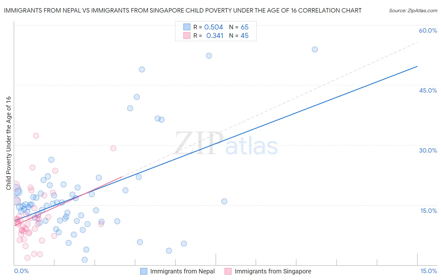 Immigrants from Nepal vs Immigrants from Singapore Child Poverty Under the Age of 16