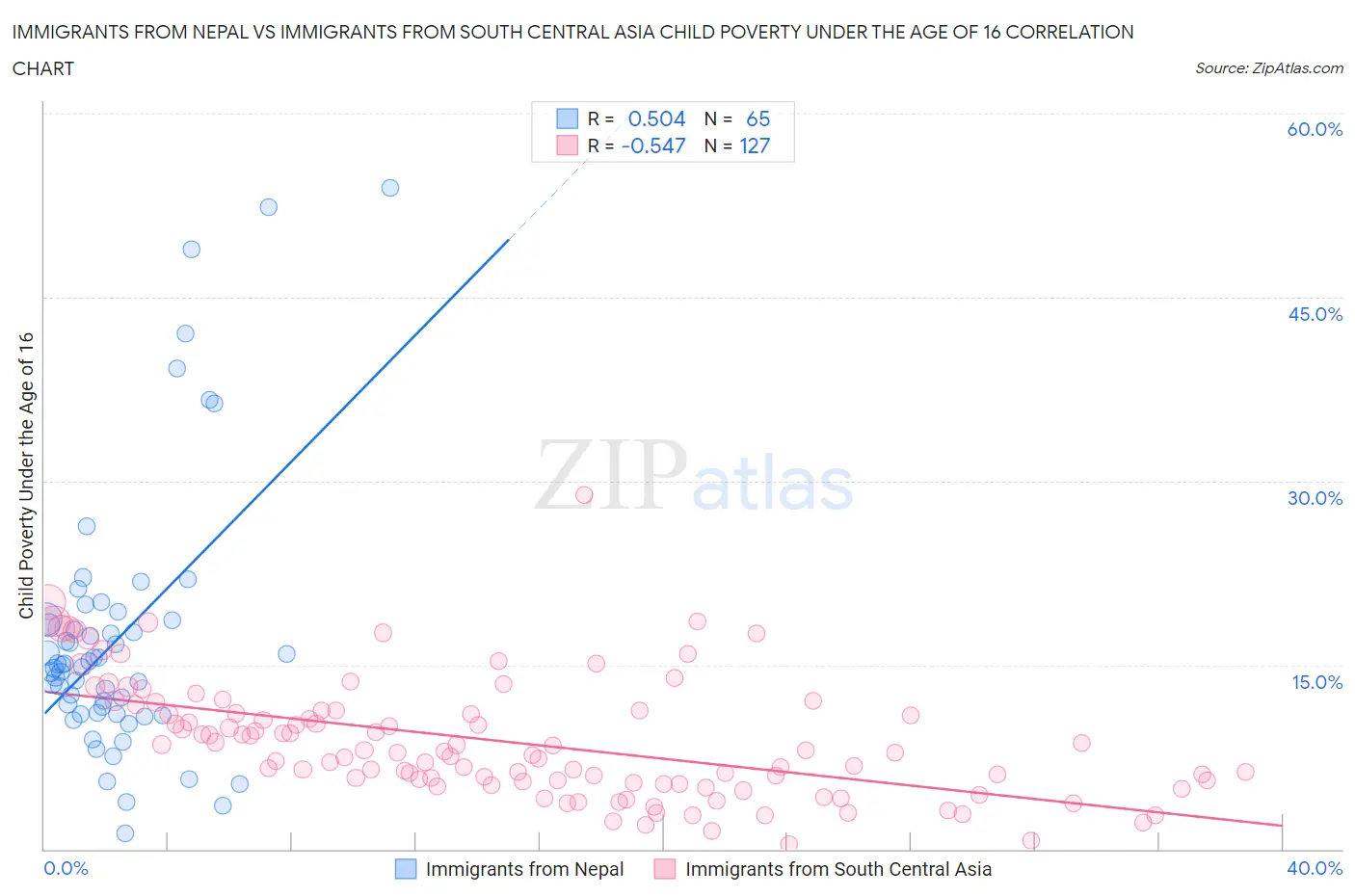 Immigrants from Nepal vs Immigrants from South Central Asia Child Poverty Under the Age of 16