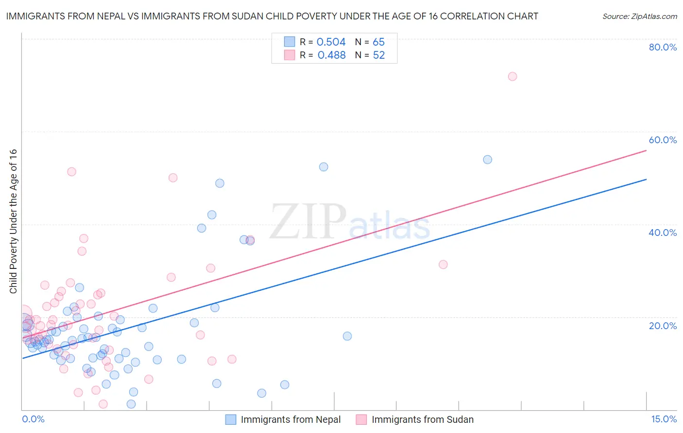 Immigrants from Nepal vs Immigrants from Sudan Child Poverty Under the Age of 16