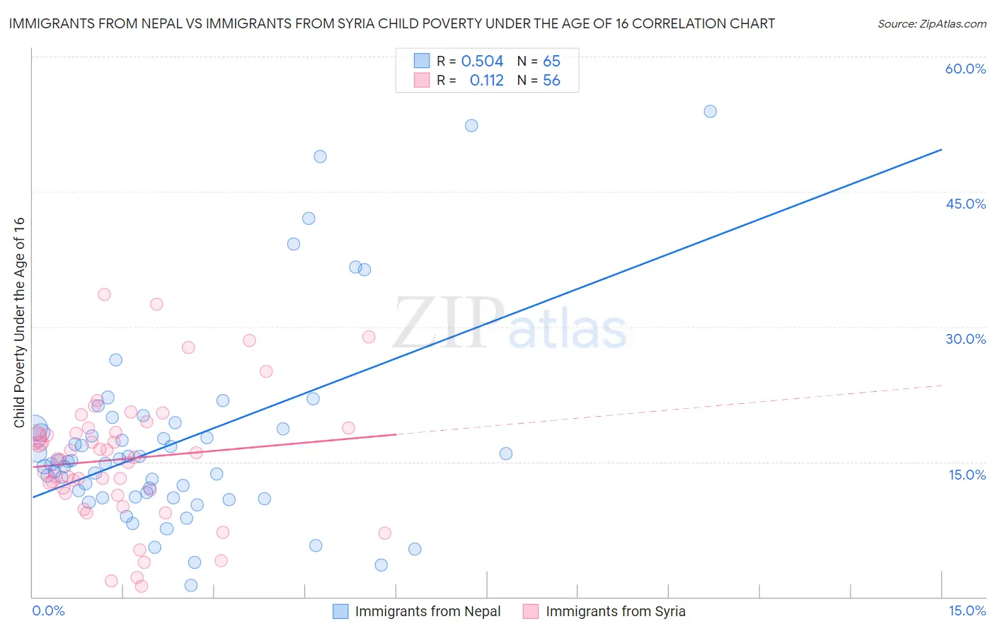 Immigrants from Nepal vs Immigrants from Syria Child Poverty Under the Age of 16