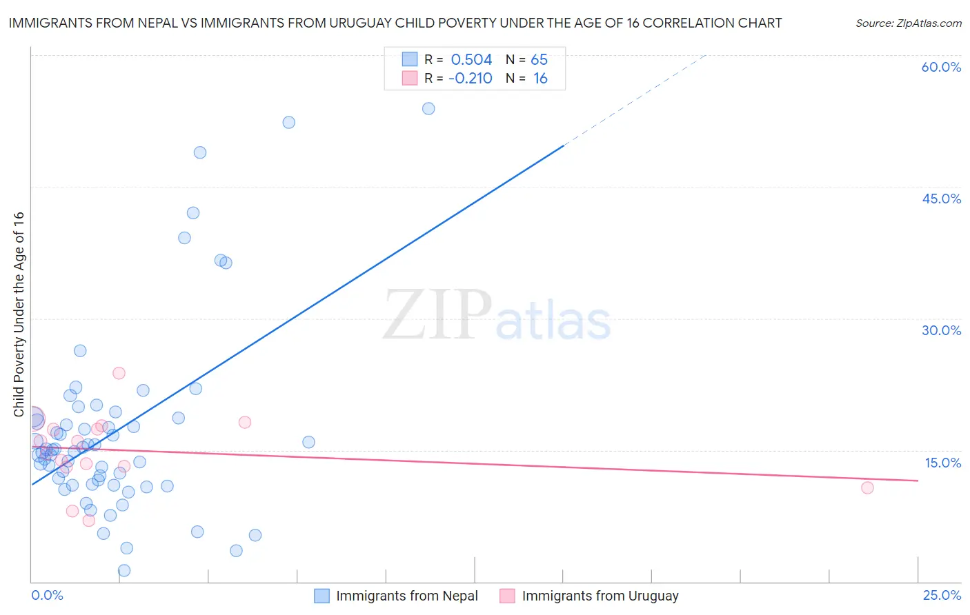 Immigrants from Nepal vs Immigrants from Uruguay Child Poverty Under the Age of 16