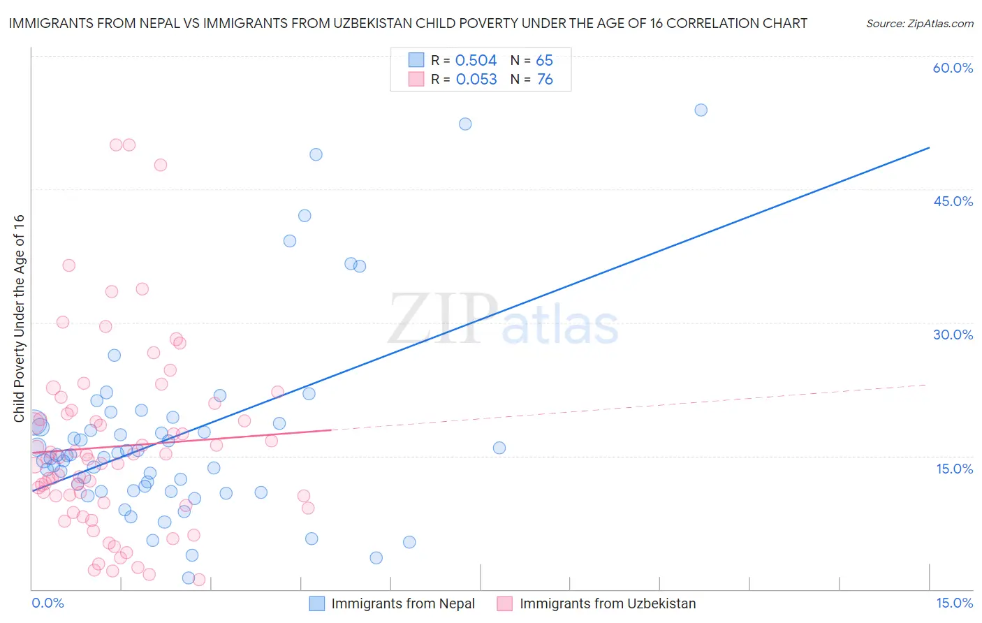 Immigrants from Nepal vs Immigrants from Uzbekistan Child Poverty Under the Age of 16