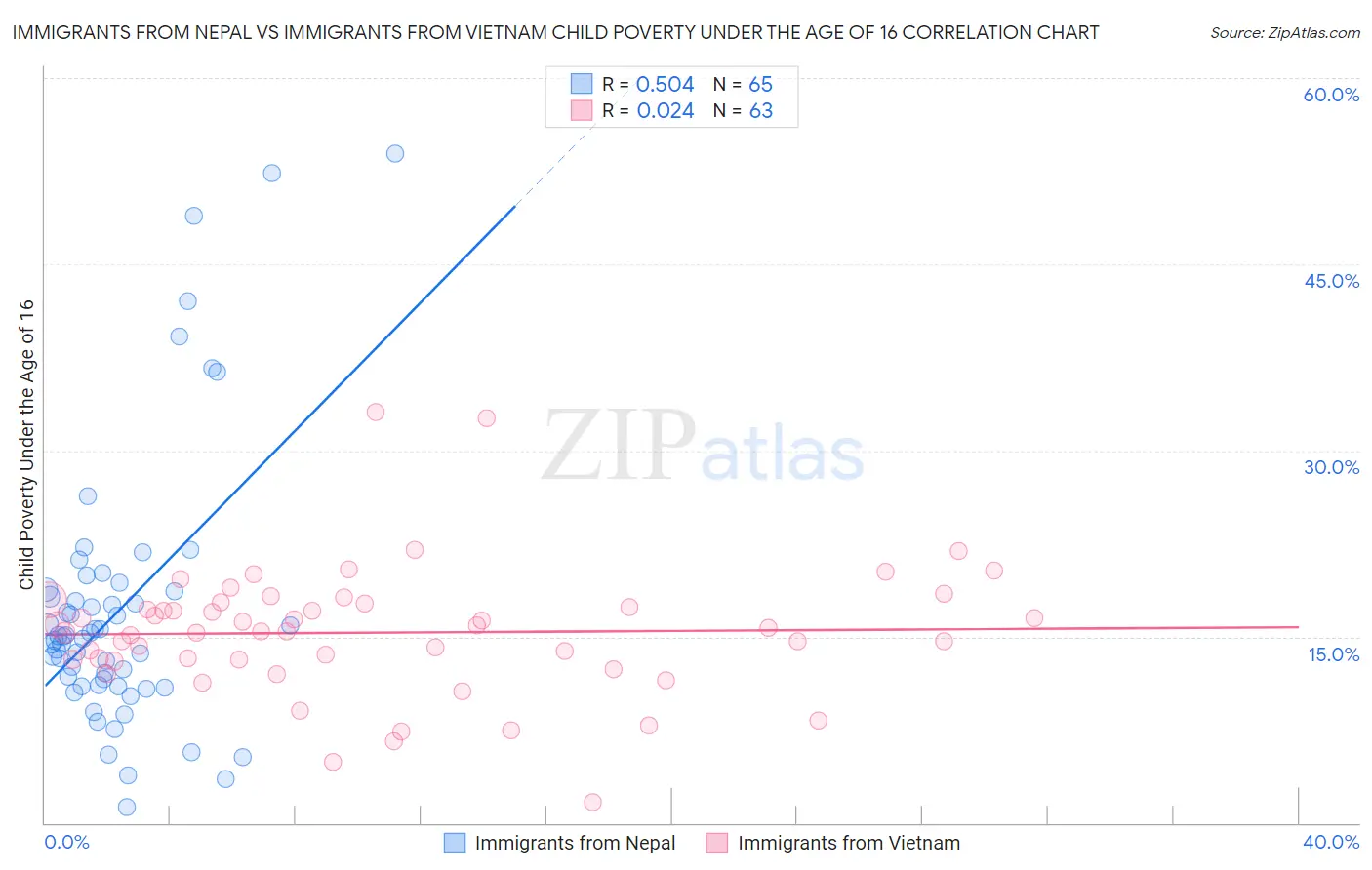 Immigrants from Nepal vs Immigrants from Vietnam Child Poverty Under the Age of 16