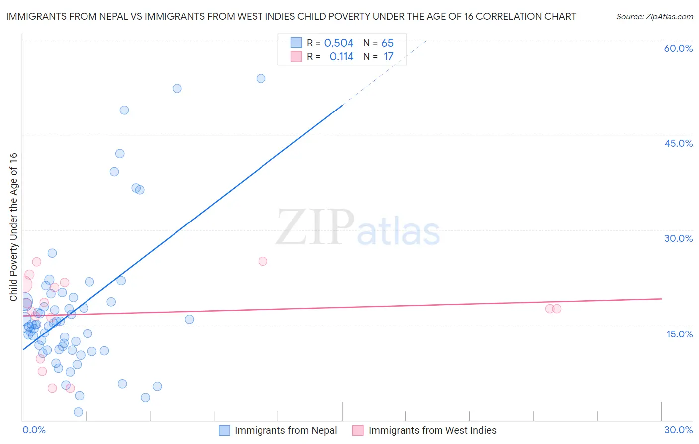 Immigrants from Nepal vs Immigrants from West Indies Child Poverty Under the Age of 16