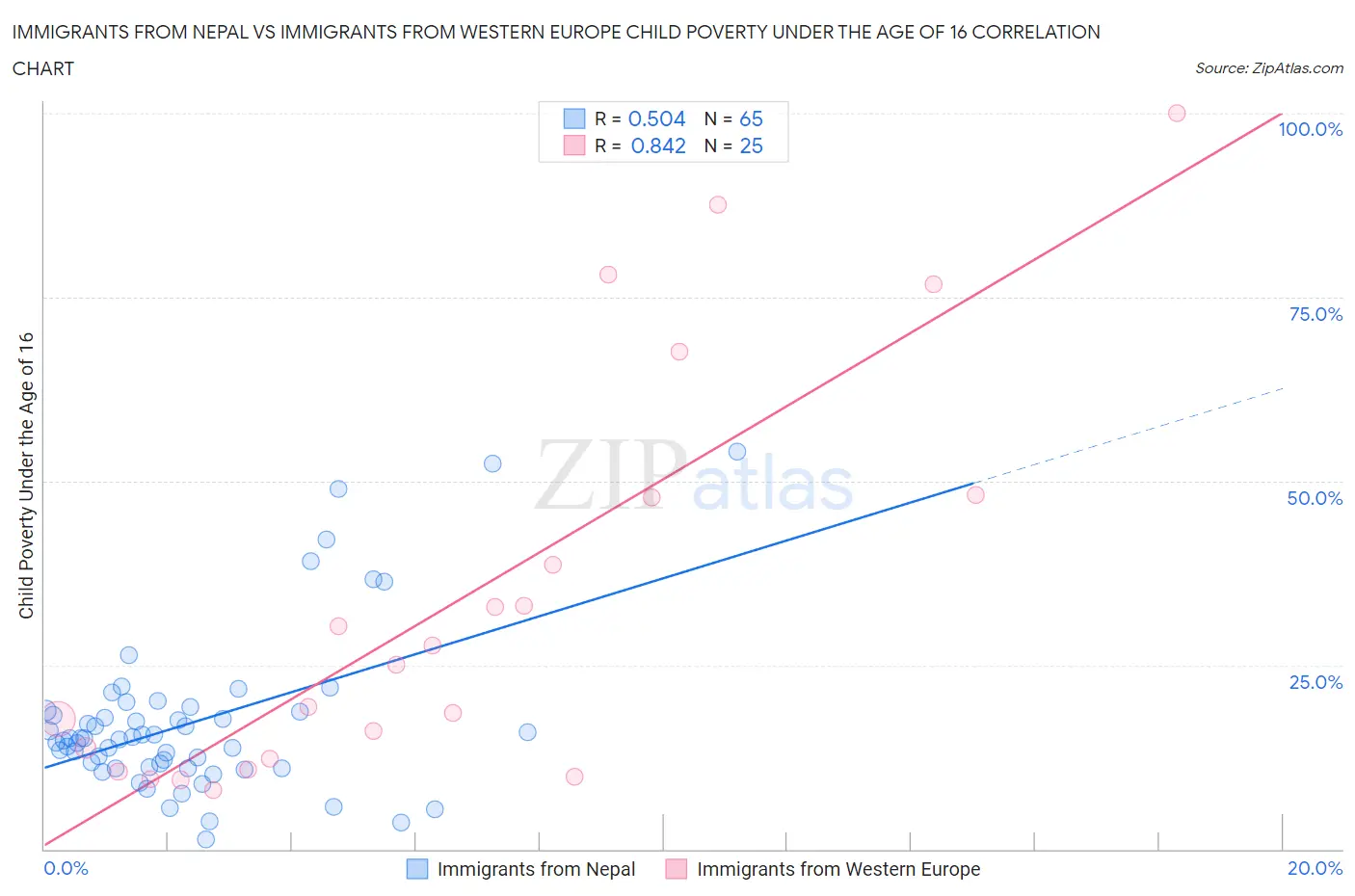 Immigrants from Nepal vs Immigrants from Western Europe Child Poverty Under the Age of 16