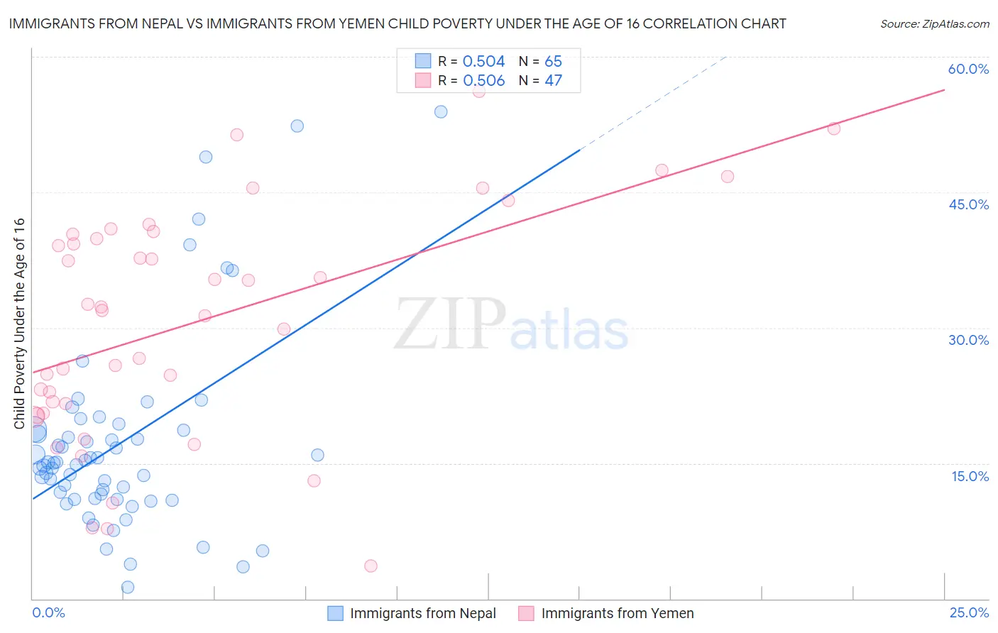 Immigrants from Nepal vs Immigrants from Yemen Child Poverty Under the Age of 16