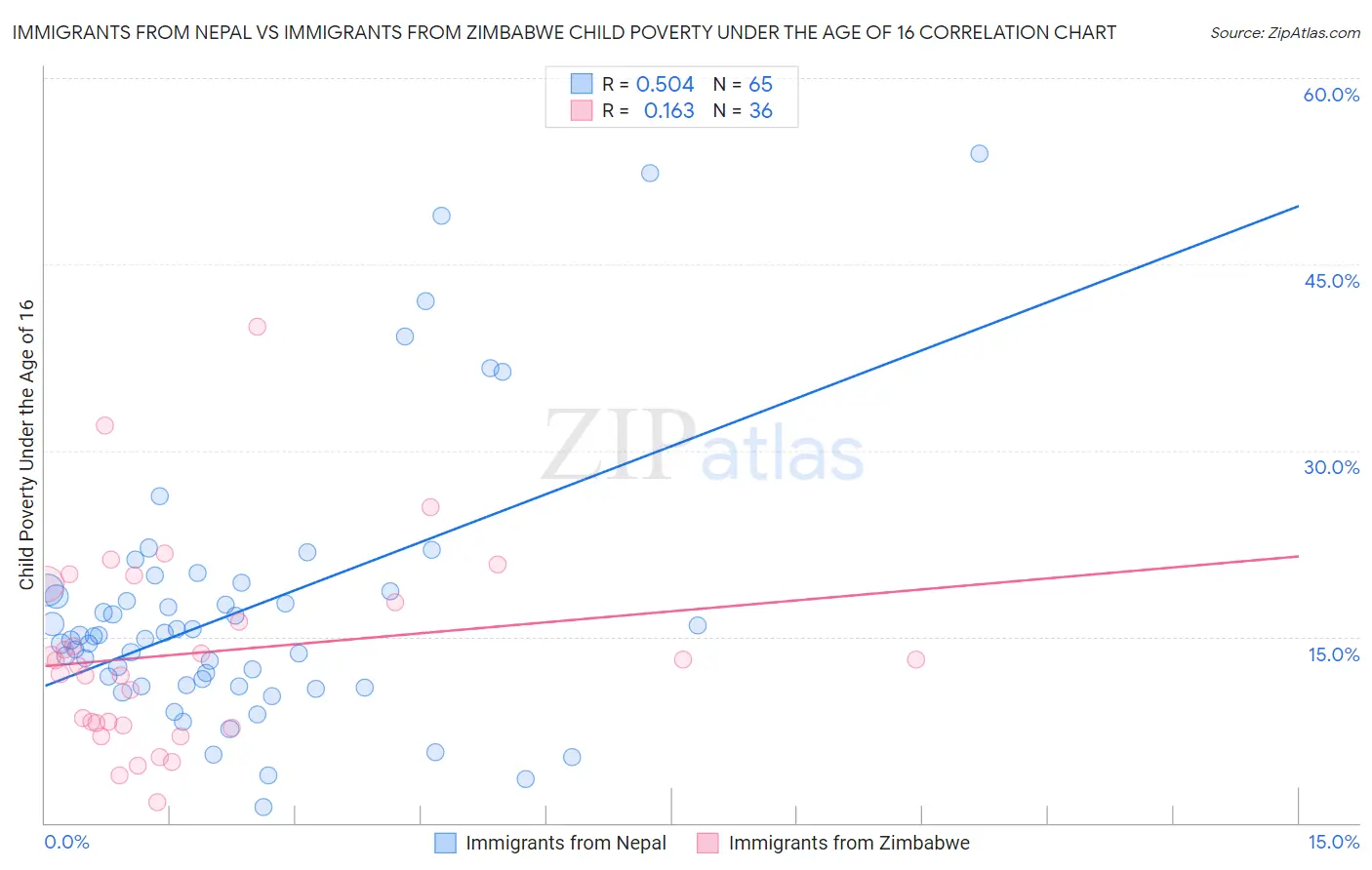 Immigrants from Nepal vs Immigrants from Zimbabwe Child Poverty Under the Age of 16