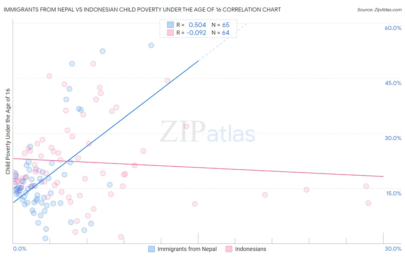 Immigrants from Nepal vs Indonesian Child Poverty Under the Age of 16