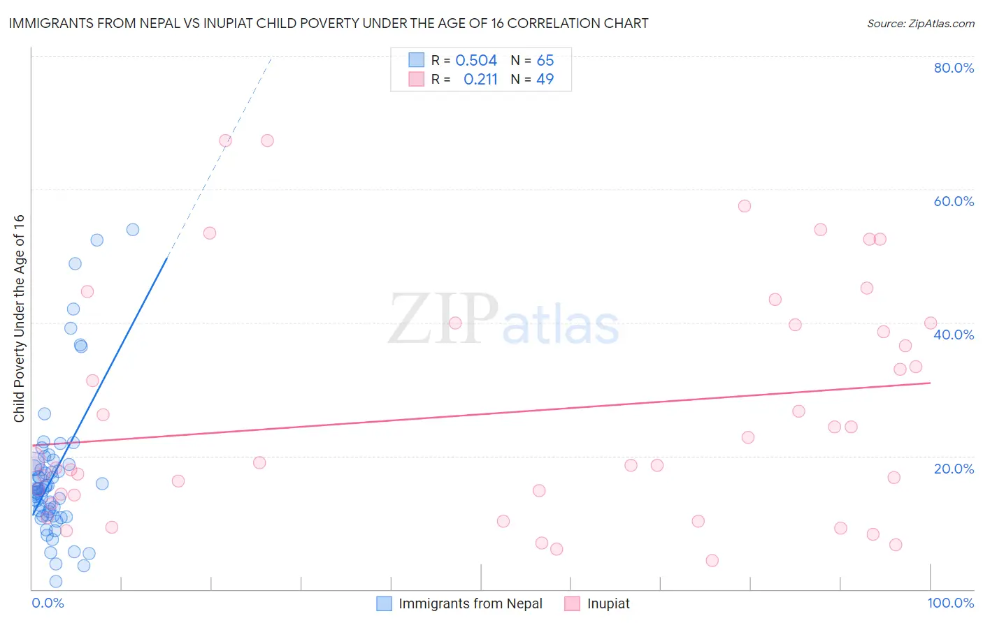 Immigrants from Nepal vs Inupiat Child Poverty Under the Age of 16