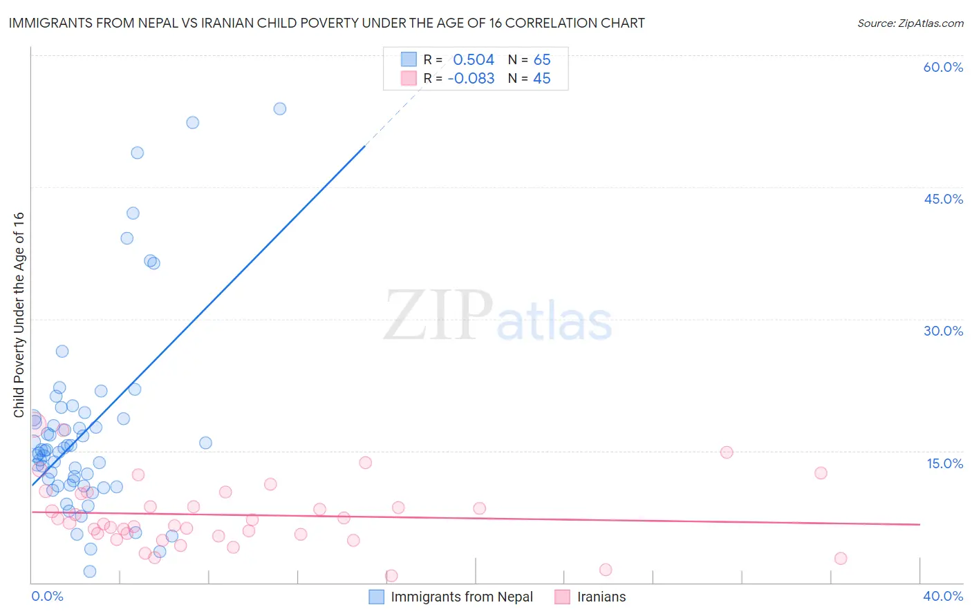 Immigrants from Nepal vs Iranian Child Poverty Under the Age of 16