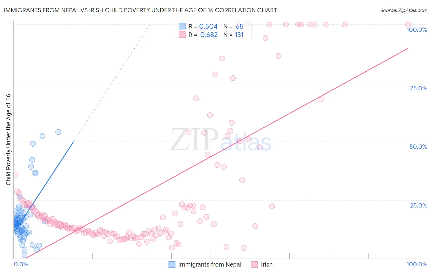 Immigrants from Nepal vs Irish Child Poverty Under the Age of 16
