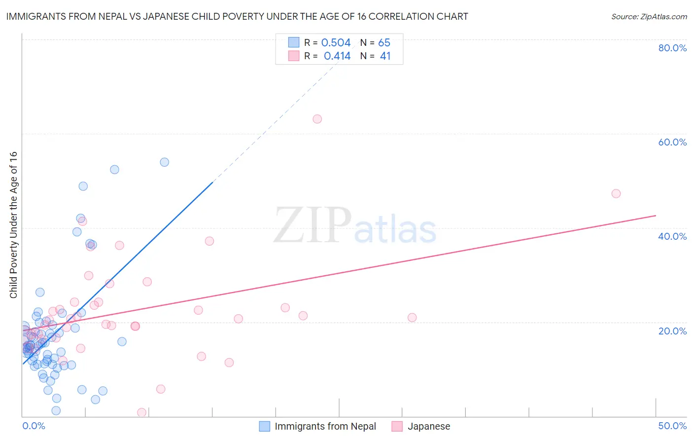 Immigrants from Nepal vs Japanese Child Poverty Under the Age of 16