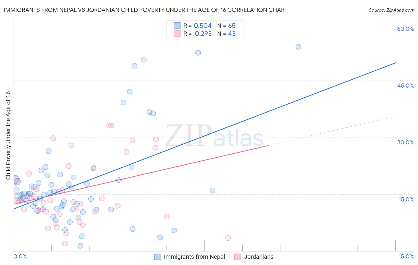 Immigrants from Nepal vs Jordanian Child Poverty Under the Age of 16