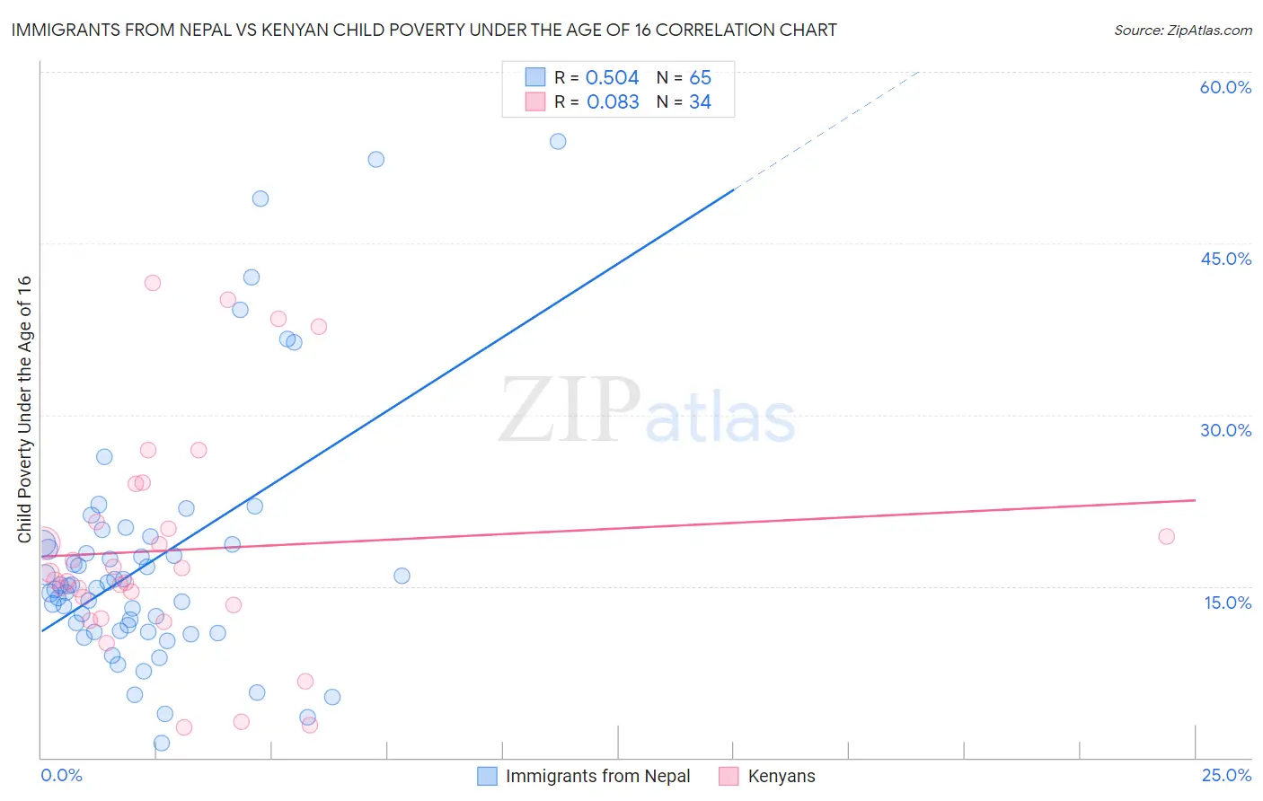 Immigrants from Nepal vs Kenyan Child Poverty Under the Age of 16
