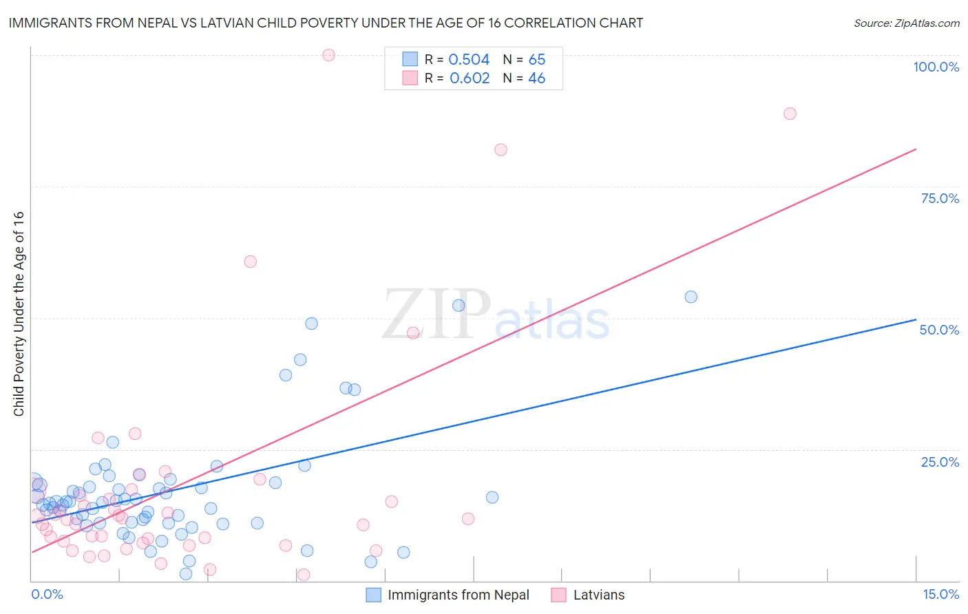Immigrants from Nepal vs Latvian Child Poverty Under the Age of 16