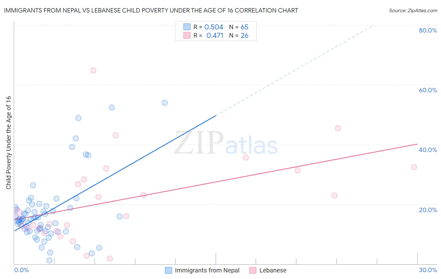 Immigrants from Nepal vs Lebanese Child Poverty Under the Age of 16