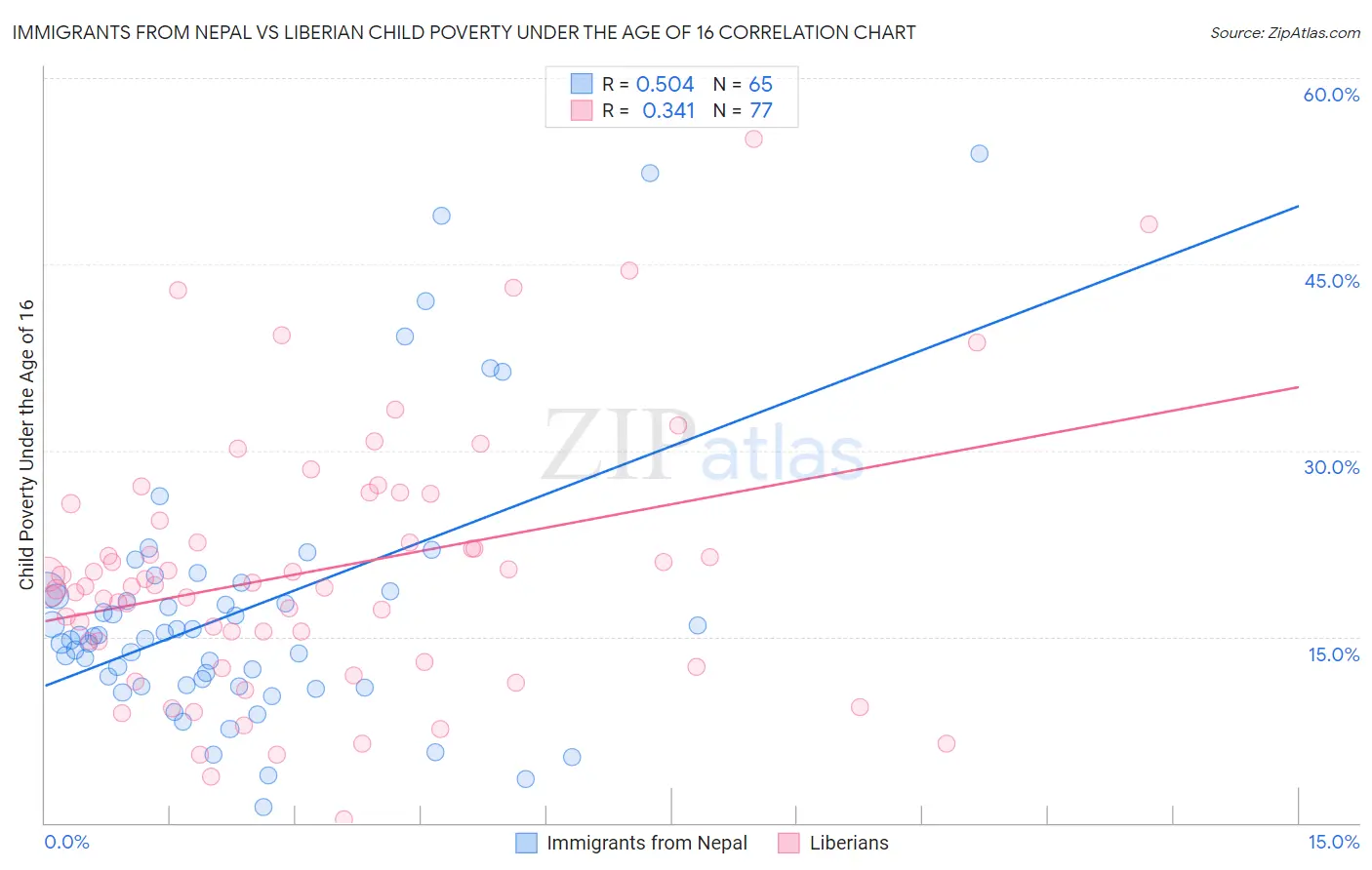 Immigrants from Nepal vs Liberian Child Poverty Under the Age of 16