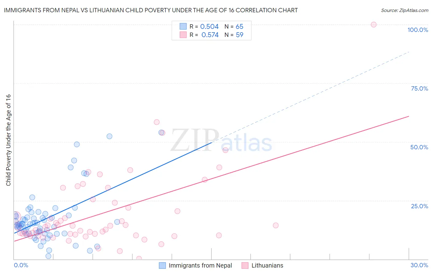 Immigrants from Nepal vs Lithuanian Child Poverty Under the Age of 16