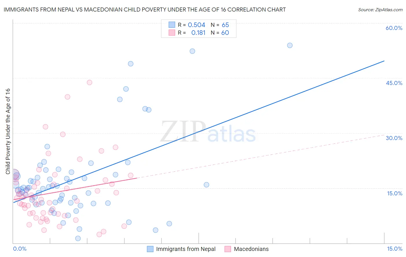 Immigrants from Nepal vs Macedonian Child Poverty Under the Age of 16