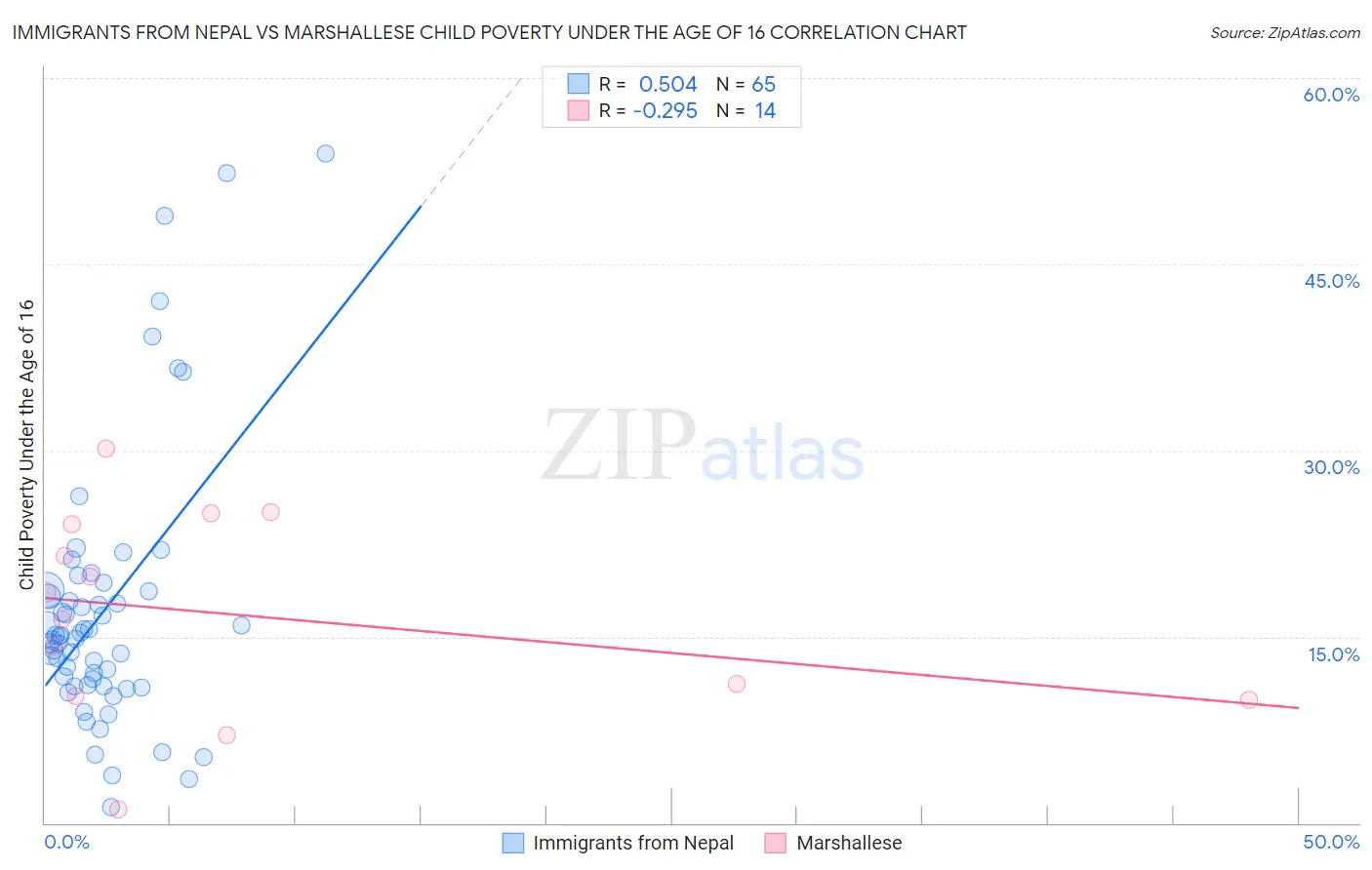 Immigrants from Nepal vs Marshallese Child Poverty Under the Age of 16