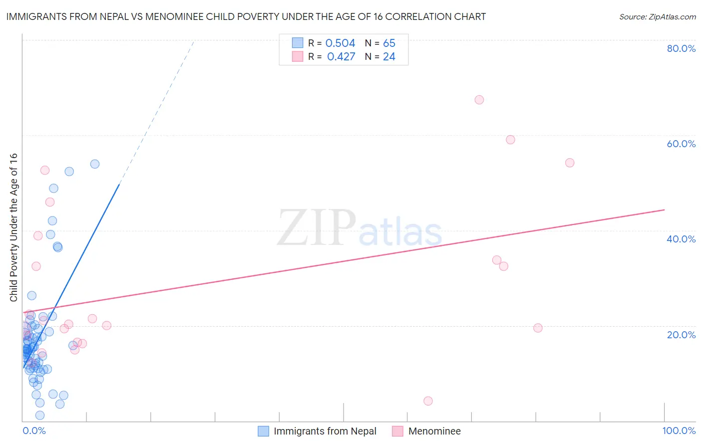 Immigrants from Nepal vs Menominee Child Poverty Under the Age of 16