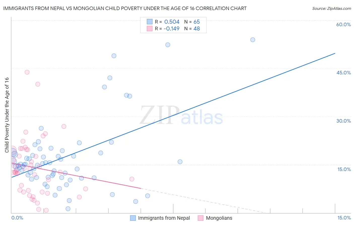 Immigrants from Nepal vs Mongolian Child Poverty Under the Age of 16