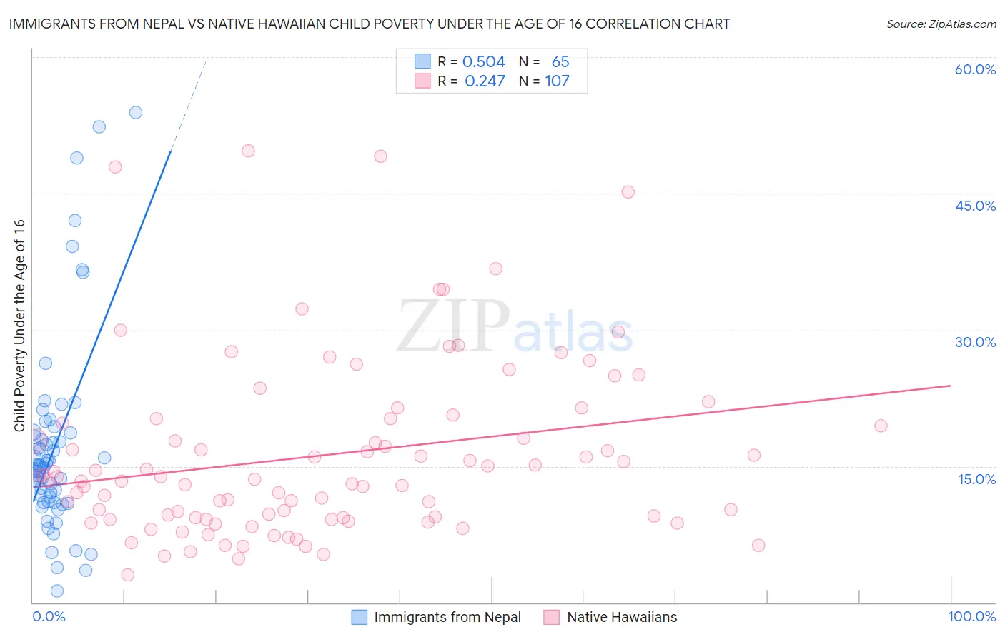 Immigrants from Nepal vs Native Hawaiian Child Poverty Under the Age of 16