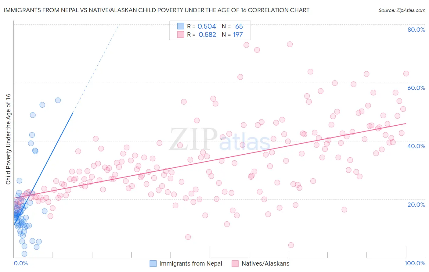 Immigrants from Nepal vs Native/Alaskan Child Poverty Under the Age of 16