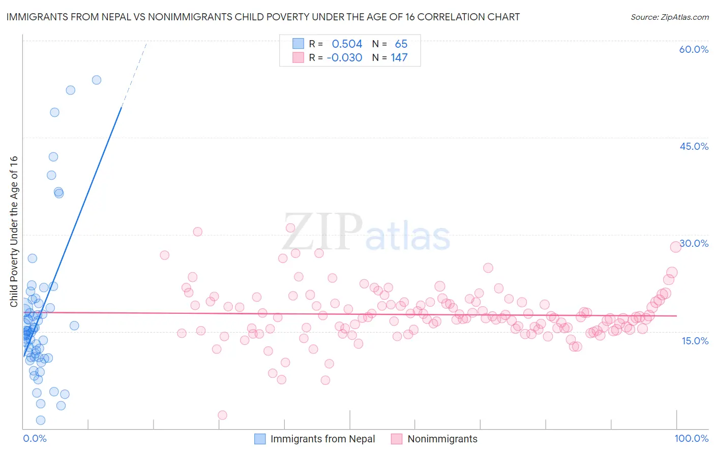 Immigrants from Nepal vs Nonimmigrants Child Poverty Under the Age of 16
