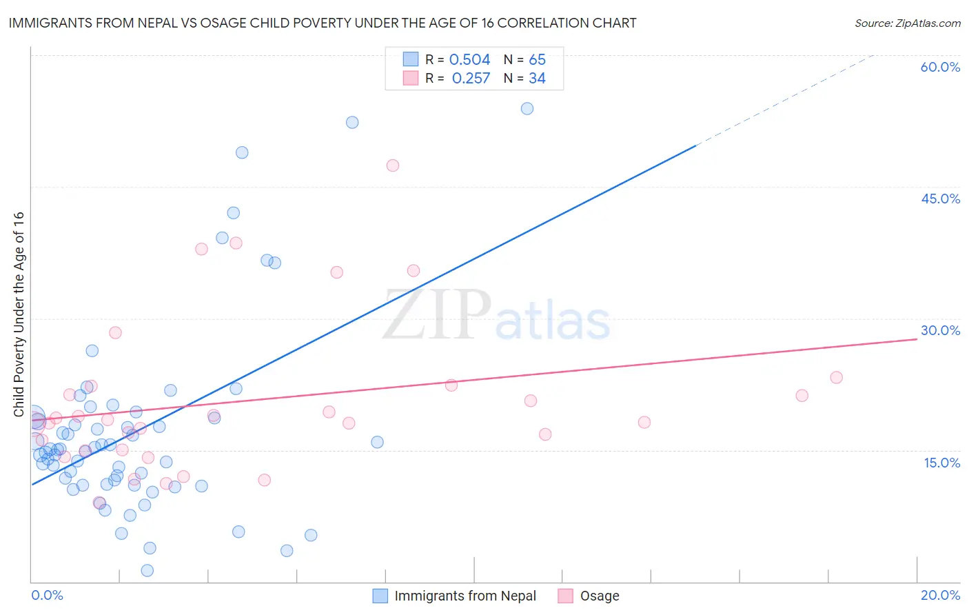Immigrants from Nepal vs Osage Child Poverty Under the Age of 16
