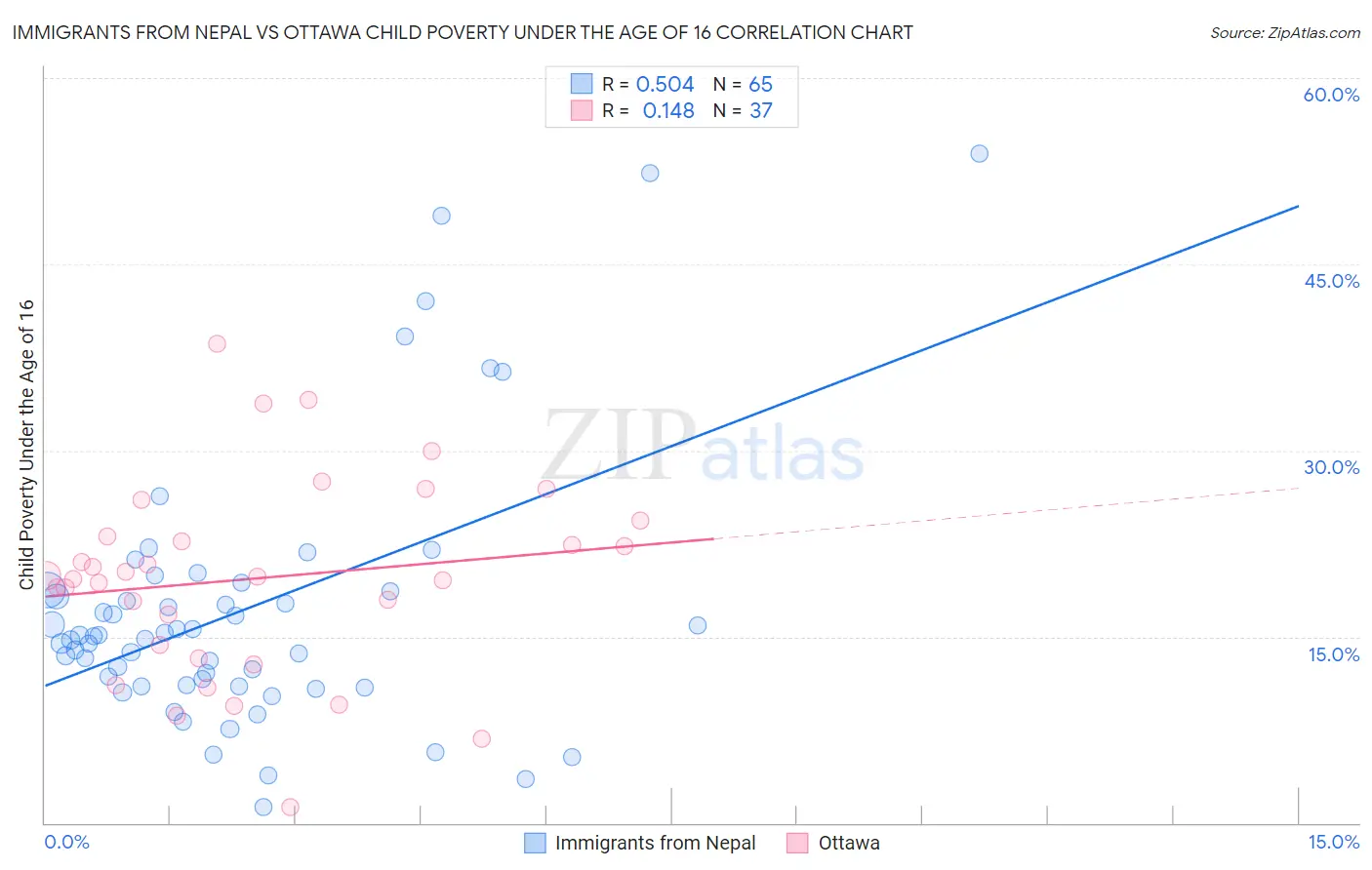 Immigrants from Nepal vs Ottawa Child Poverty Under the Age of 16