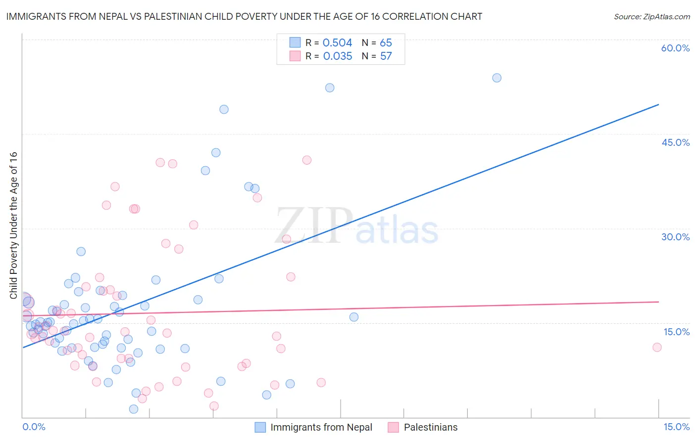 Immigrants from Nepal vs Palestinian Child Poverty Under the Age of 16