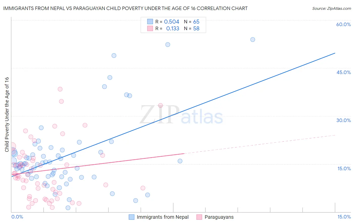 Immigrants from Nepal vs Paraguayan Child Poverty Under the Age of 16