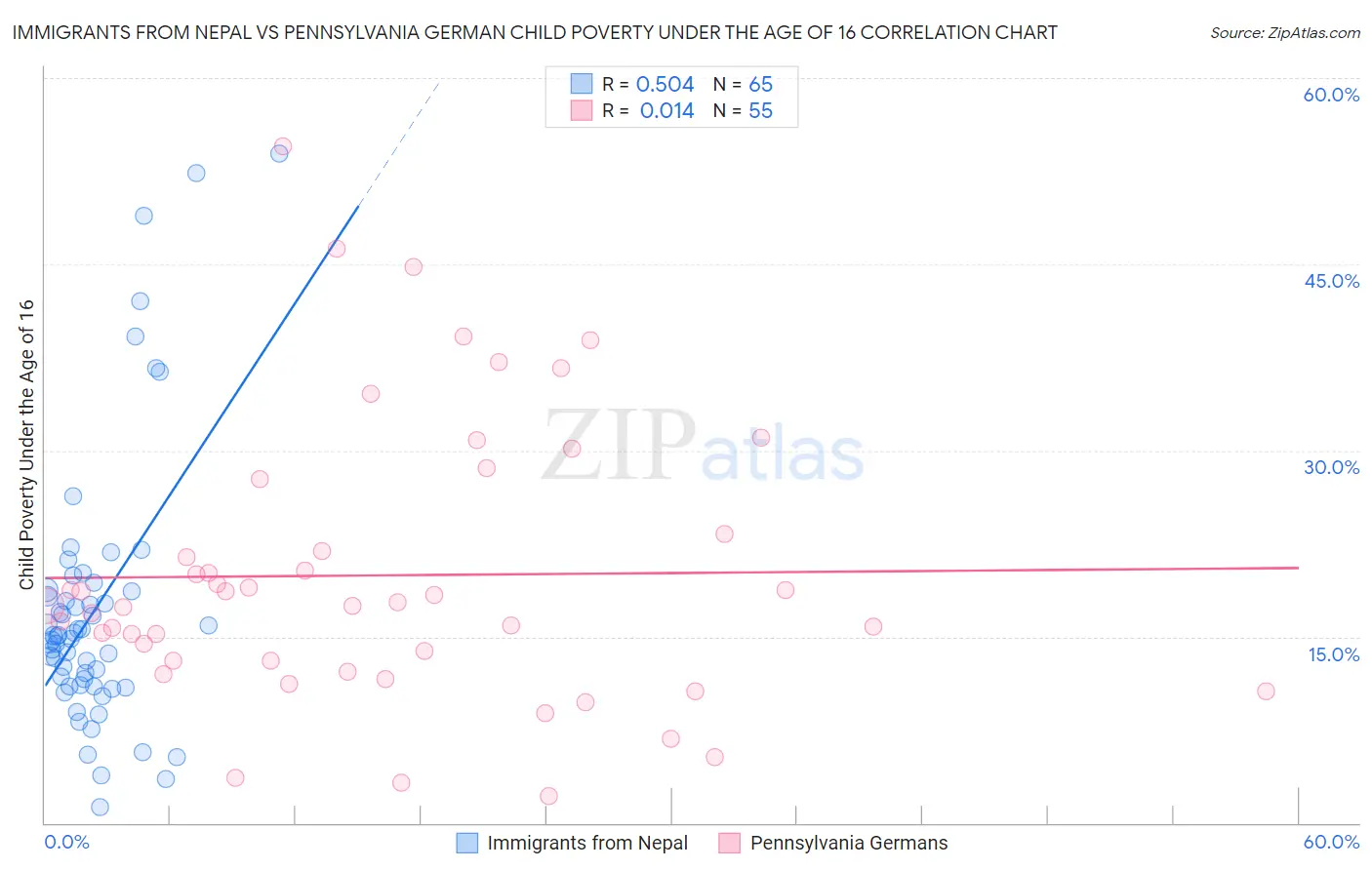 Immigrants from Nepal vs Pennsylvania German Child Poverty Under the Age of 16