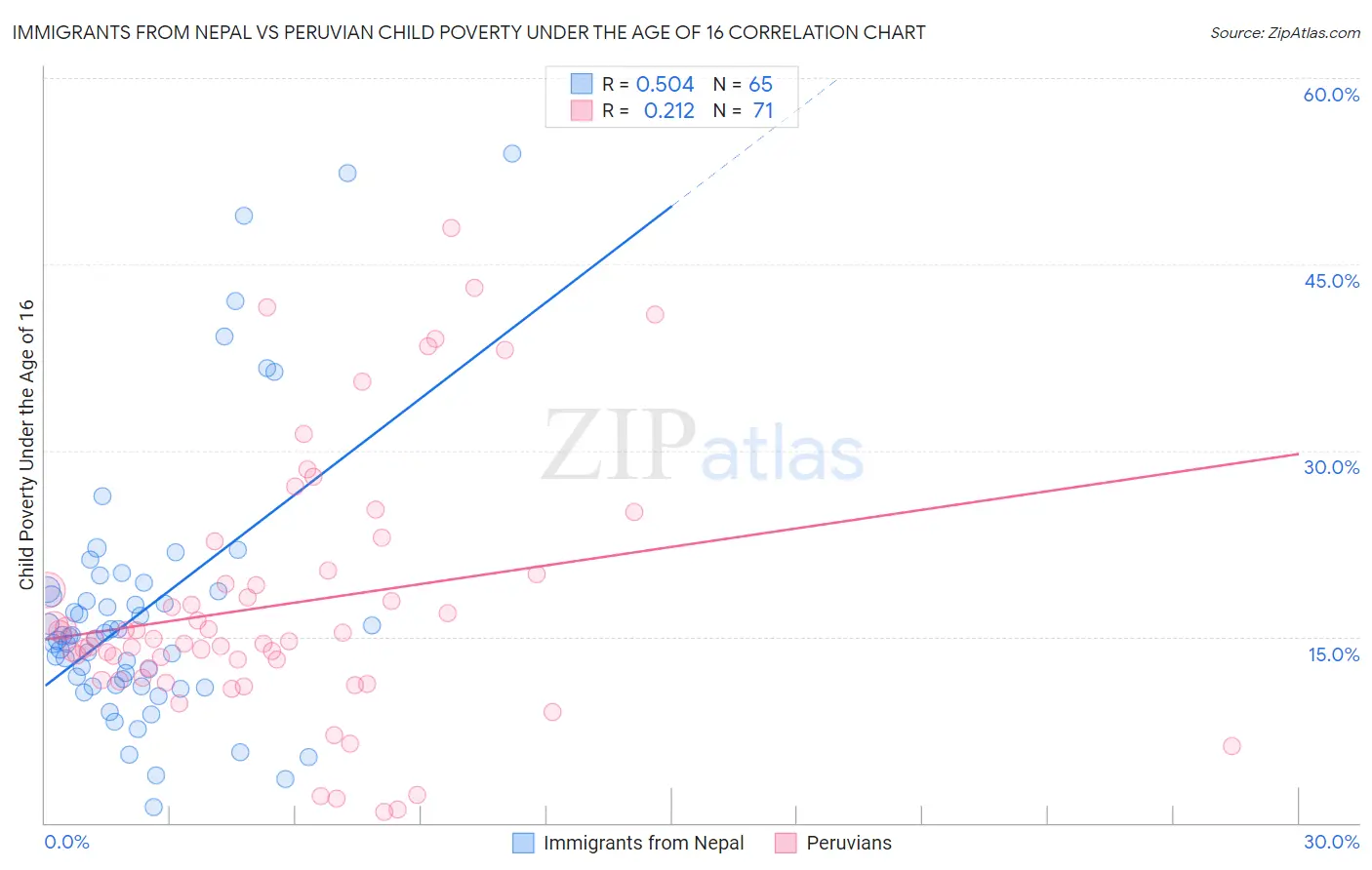 Immigrants from Nepal vs Peruvian Child Poverty Under the Age of 16