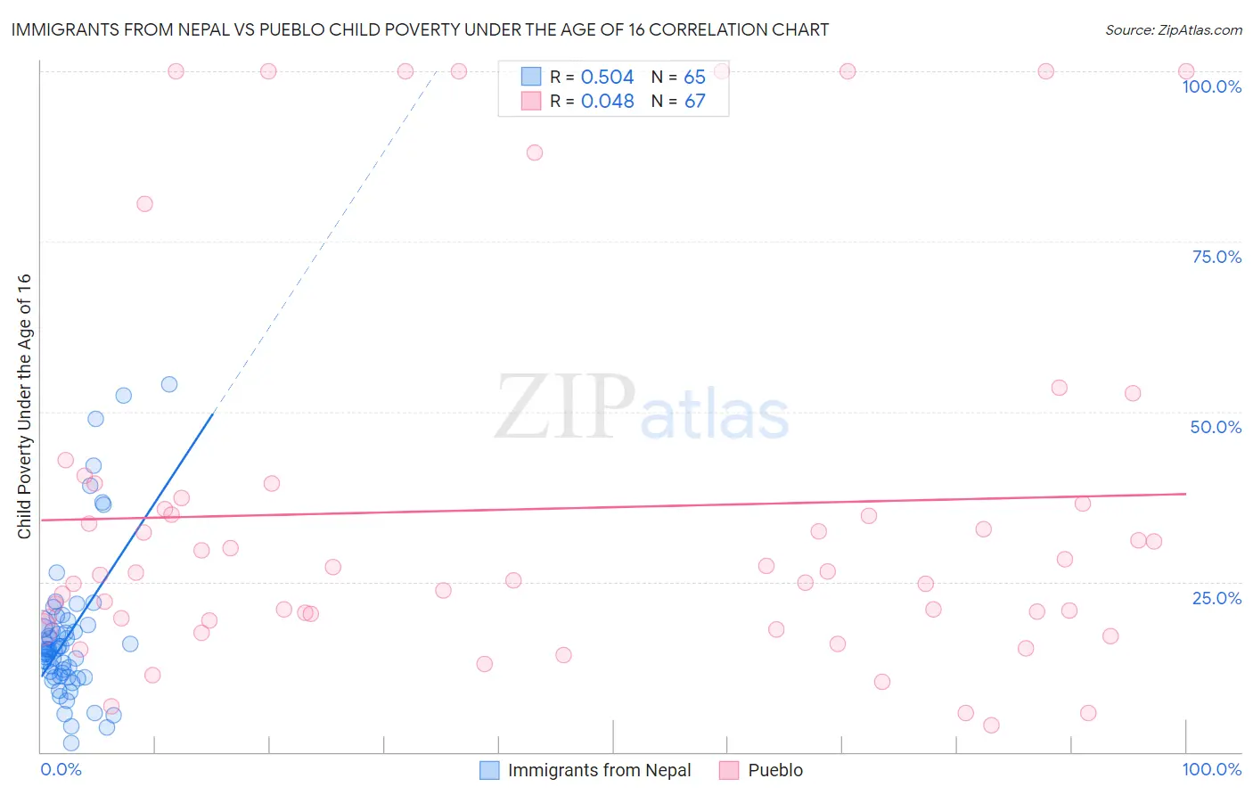 Immigrants from Nepal vs Pueblo Child Poverty Under the Age of 16