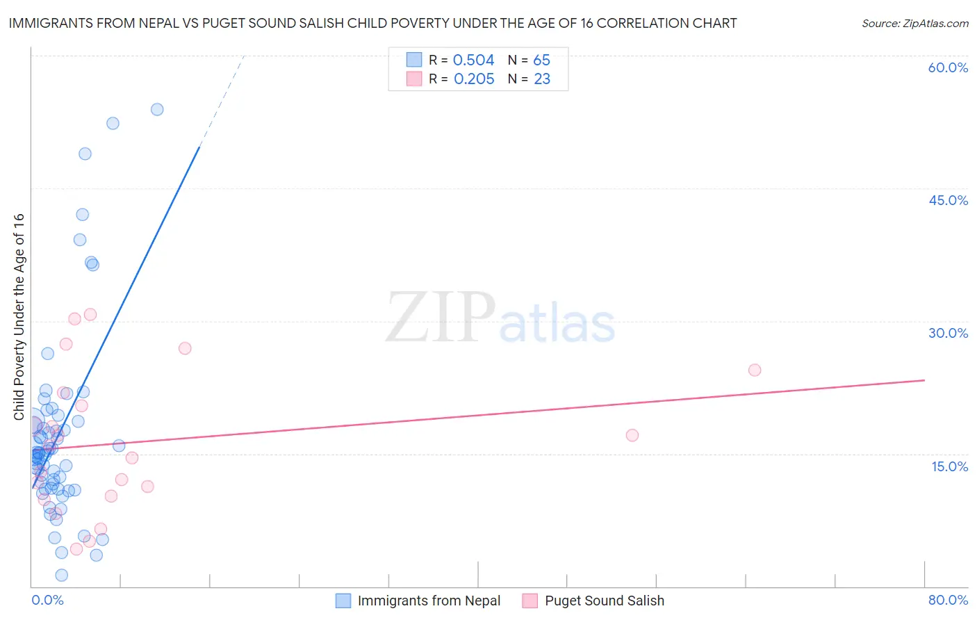 Immigrants from Nepal vs Puget Sound Salish Child Poverty Under the Age of 16