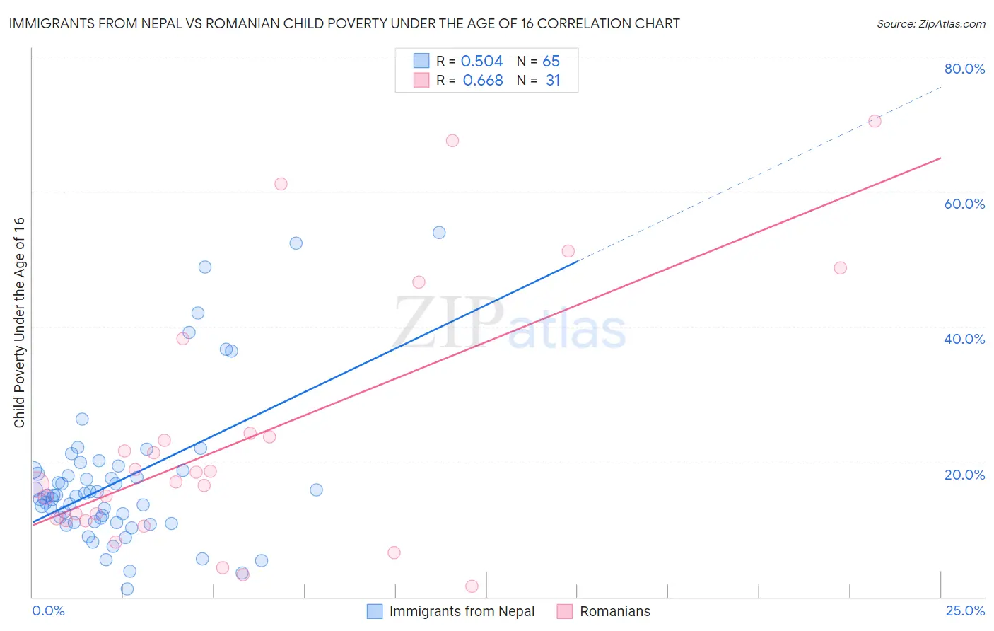 Immigrants from Nepal vs Romanian Child Poverty Under the Age of 16